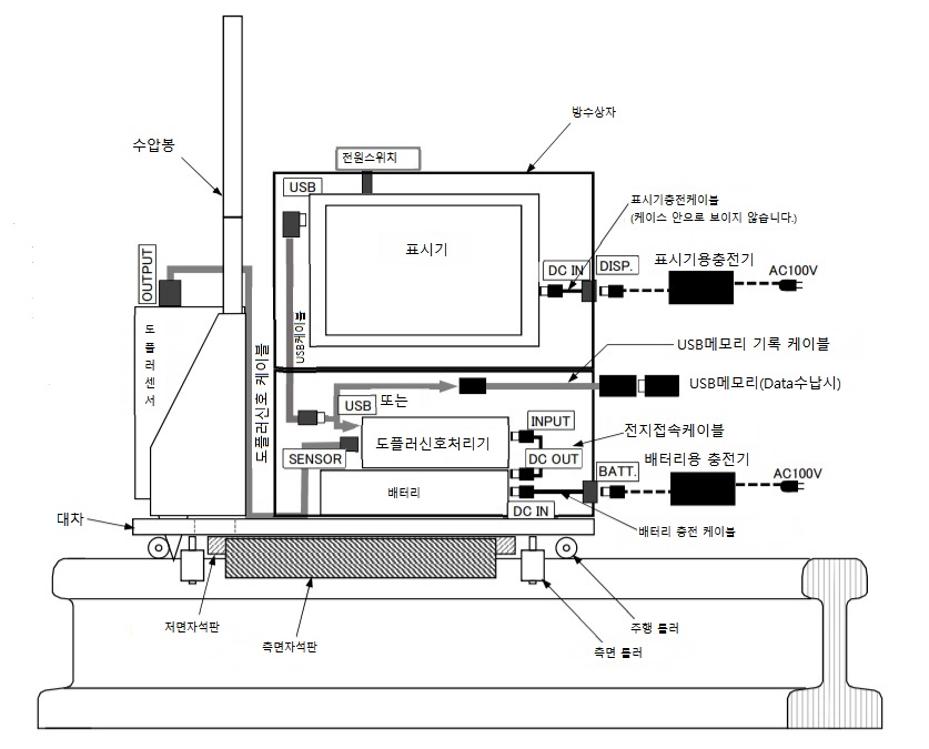 고정도레일거리측정기-장치구성.jpg