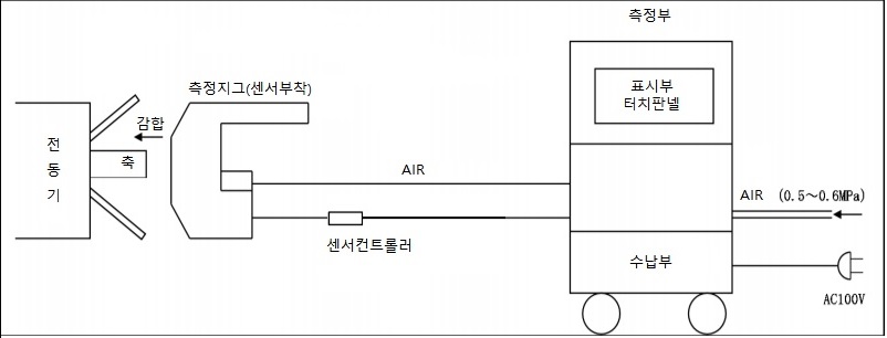 주전동기회전자축경측정장치-장치구성.jpg